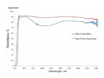 Low Iron Float Glass for PV Panels