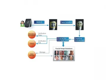 Face Recognition Time Attendance Machine