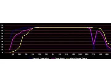 Fused Silica / Quartz