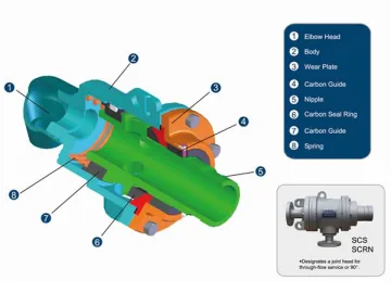 Hot Oil Rotary Unions, SC Series