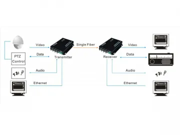 4ch Optical Video Transmitter &amp; Receiver OM610-4V↑1D↓WT/R