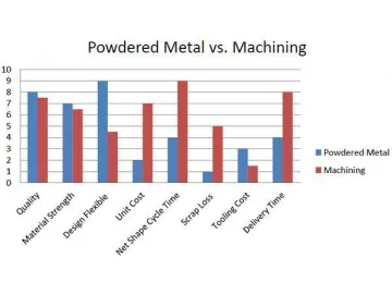 Advantage of PM process