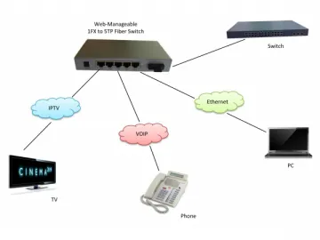 2. 1000Mbps Single Fiber Switch,TA715WEMS/U-GE/XX