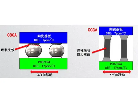 CCGA (Ceramic Column Grid Array) Solder Column