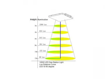 ST-GS-120W/A LED Gas Station Canopy Light