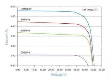 36V 190W/195W/200W Black Mono Solar Panel