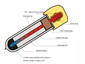 A Series Heat Pipe Solar Collector