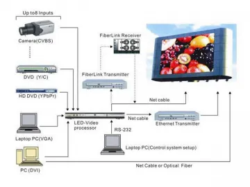 Outdoor LED Billboard