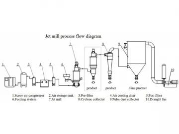 Jet Mill