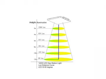 ST-GS-120W/B LED Gas Station Canopy Light