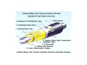 Prefabricated Insulated Pipe for Underground Installation