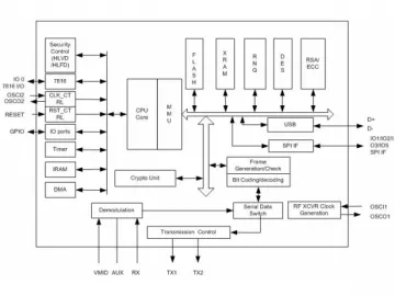 SHC1515 Online Transaction IC Card Chip