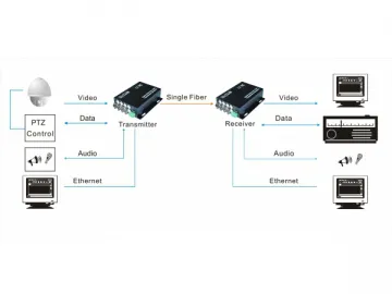 8ch Optical Video Transmitter &amp; Receiver OM610-8V↑1D↓WT/R