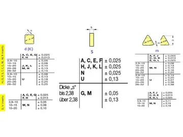 Turning insert  Tolerance Class