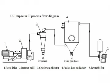 Superfine Impact Mill