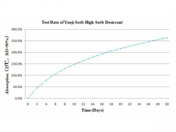 High Absorption Desiccant