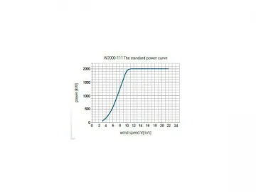 2MW Series Wind Turbine