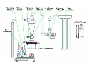 DSM Plastic Mill