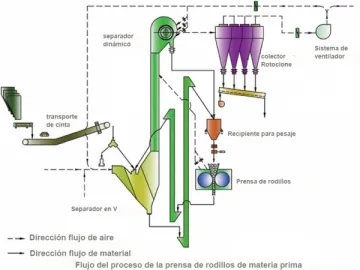 Raw Material Roller Press