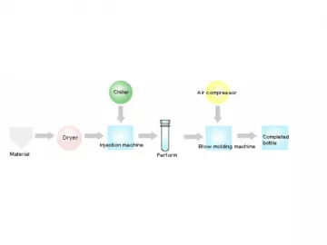 Manufacture Process of PET Bottle and Equipment