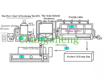 EPS Production Line