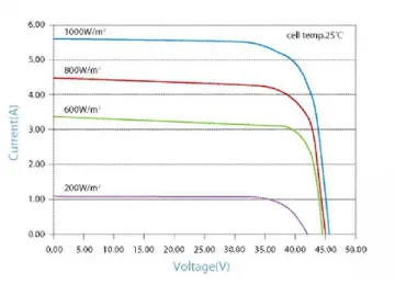 36V 190W/195W/200W /205W/210W White Mono Solar Panel