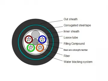 GYTY53 Fiber Optic Cable