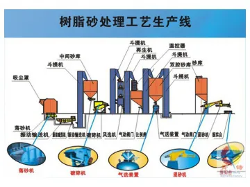 Resin Sand Processing Equipment