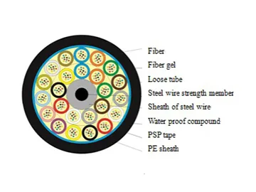 Industrial Cable Manufacturer