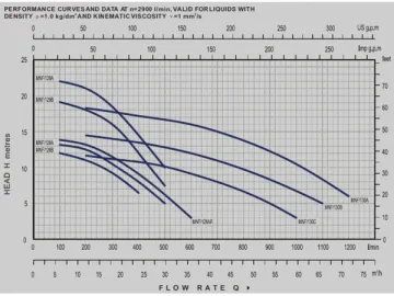 MNF Series Centrifugal Pump with Flanged Connection