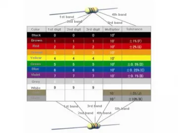 Standard Resistor Color Coding