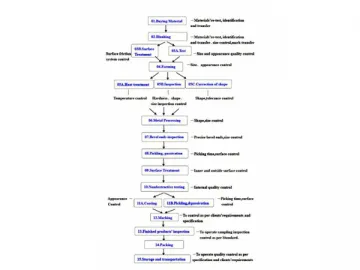 Insepection Procedure