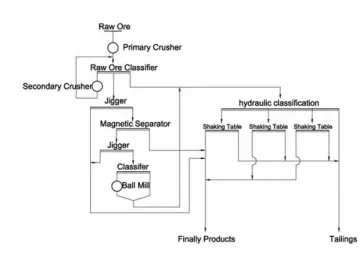 Beneficiation Process