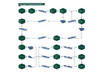 Progressive Cavity Pump in Sewage and Sludge Pumping