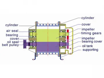 BKW Three-lobe Roots Blower