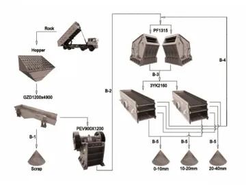 300T/H-400T/H Stone Crushing Plant