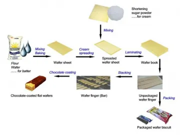 Flat Wafer Production Line