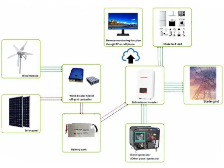 Hybrid Solar-Wind-Diesel Power Generation System