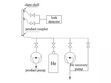 Clam-shell Helium Leak Test System for Automobile Parts