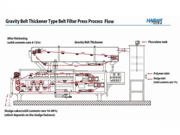 Principle of Gravity Belt Thickening-Dewatering Belt Filter Press