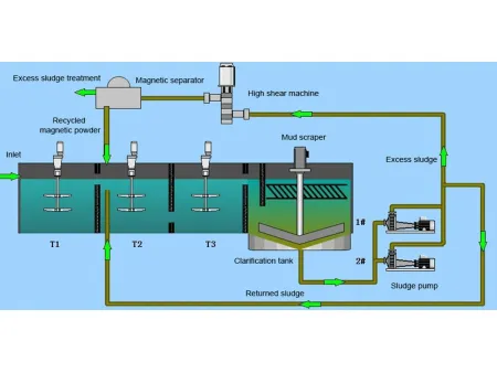 Magnetic Coagulation and Sedimentation System