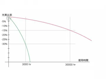 T8 LED Tube with Dimmer