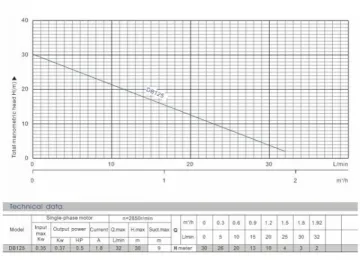 Peripheral Pump, DB Series