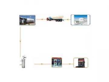 LNG Filling Station Solution