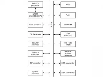 SHC1124 72k bytes PKI Based Contactless CPU Card Chip