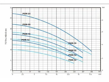 PGM Submersible Water Pump