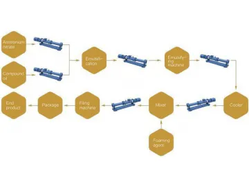 Progressive Cavity Pump in Emulsion Explosives Pumping