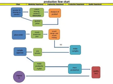 Production Flowchart