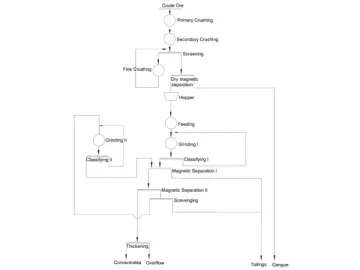 Magnetic Separation Process