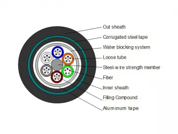 GYTA53 Fiber Optic Cable